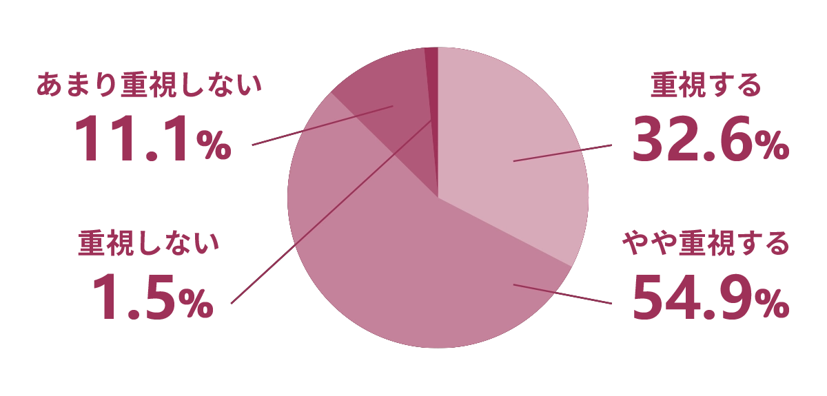 美容室選びで写真を重視する人の割合