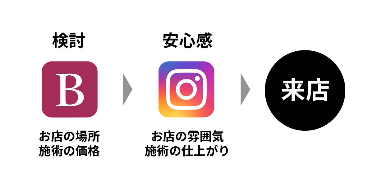 他媒体と併用して来店の後押し