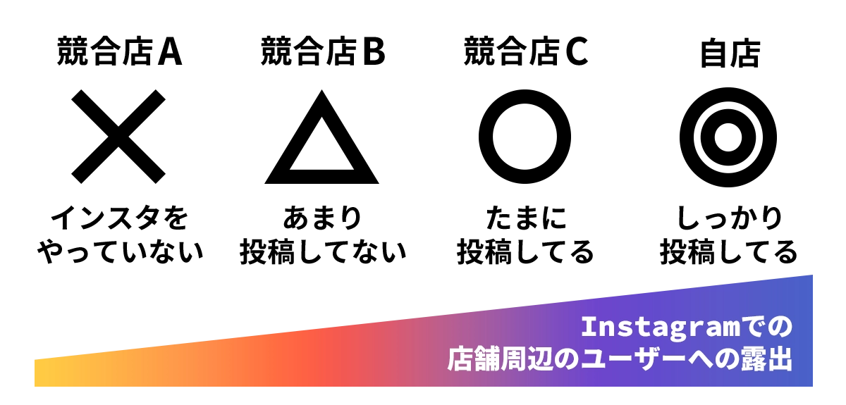 Instagramでの店舗周辺のユーザーへの露出