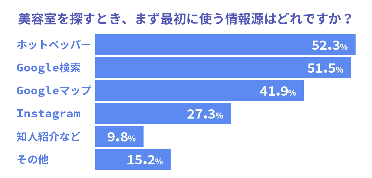 美容室を探すとき、まず最初に使う情報源はどれですか？