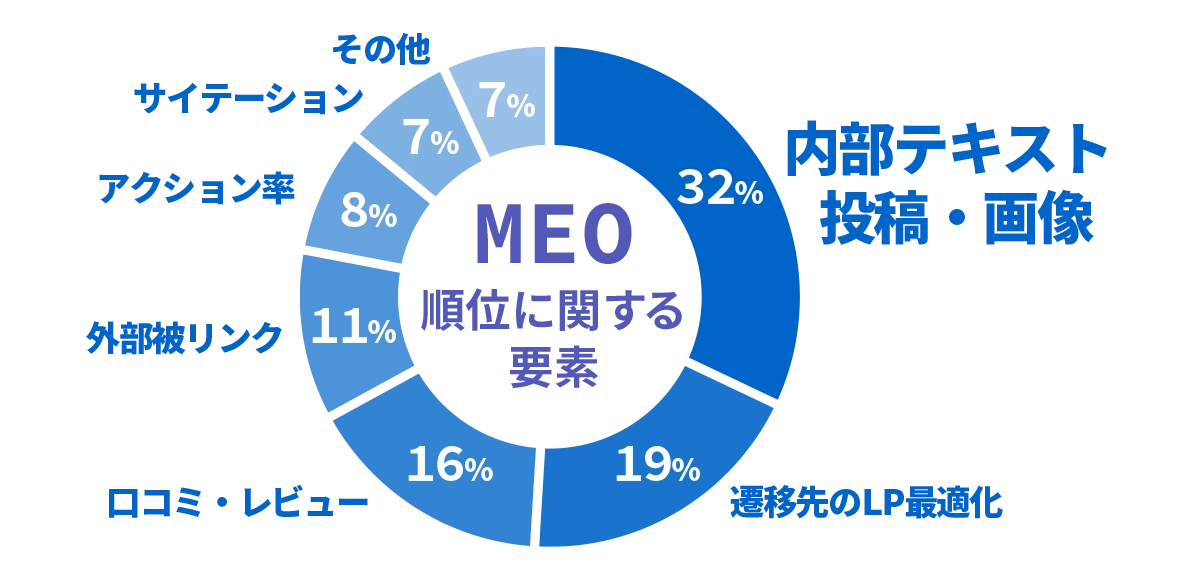 MEO順位に関する要素