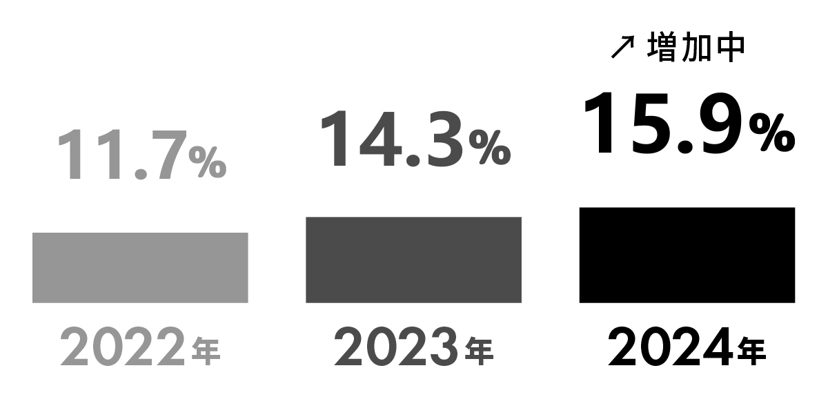 写真重視率の推移：2022年11.7%、2023年14.3%、2024年15.9%（増加中）
